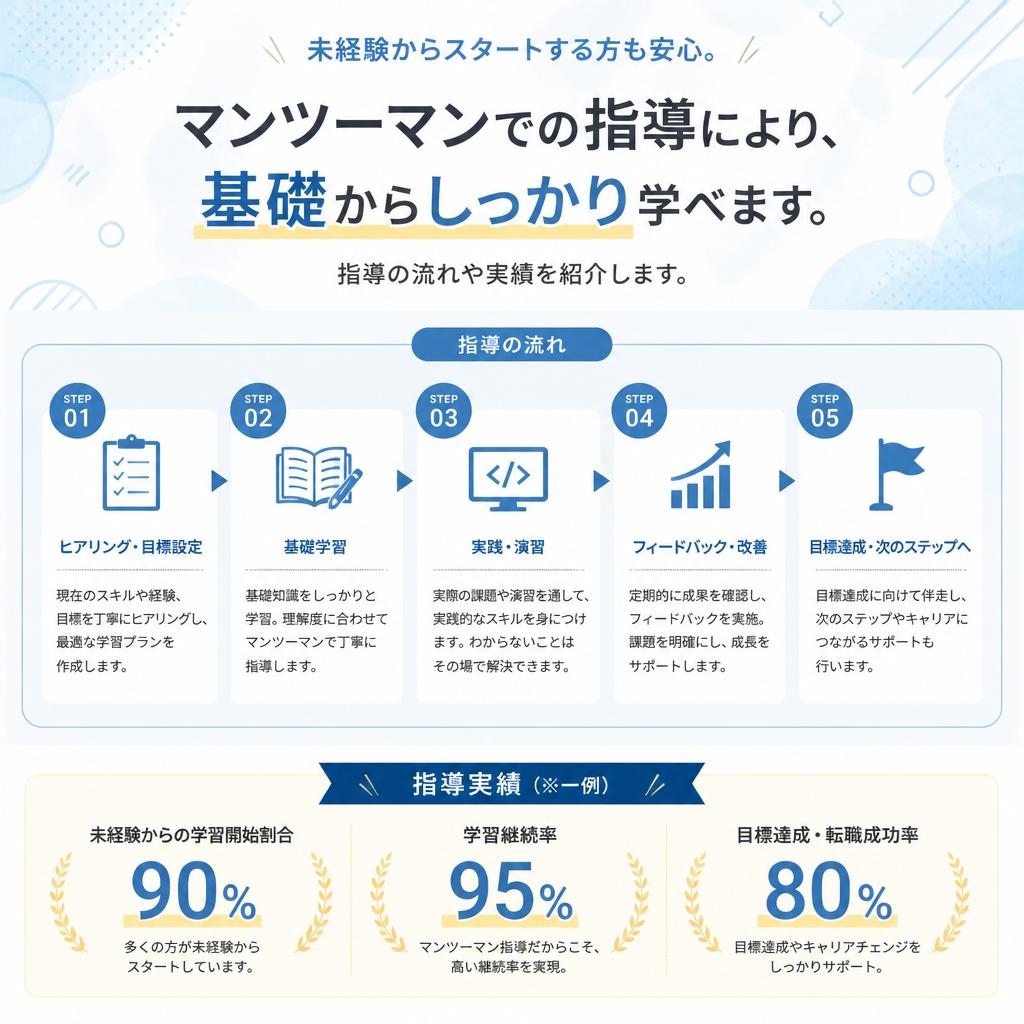 2. 未経験者を全力でサポートする体制